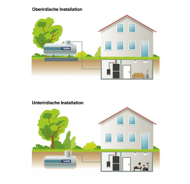 zwei-Abbildungen-zeigen-jeweils-die-oberirdische-und-unterirdische-Installation-von-Fluessiggas-im-Tank-fuers-Haus