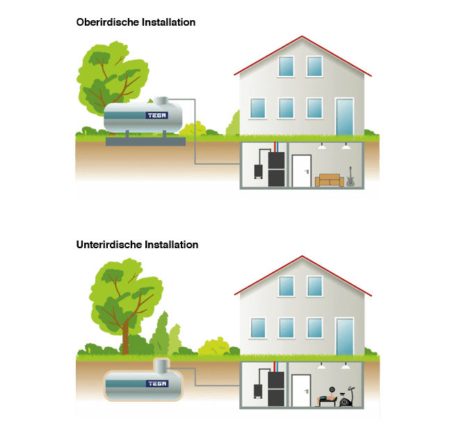Umstellung auf Flüssiggas - TEGA GmbH zwei-Abbildungen-zeigen-jeweils-die-oberirdische-und-unterirdische-Installation-von-Fluessiggas-im-Tank-fuers-Haus
